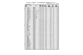 【高校受験2021】千葉県公立高、一般選抜の志願状況（2/17時点）県立船橋（普通）1.78倍 画像
