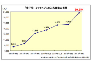 加入者2万人超、通学状況をメールする阪神あんしんサービス 画像