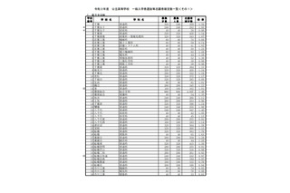 【高校受験2021】千葉県公立高、一般選抜の志願状況（確定）県立船橋（普通）1.76倍 画像