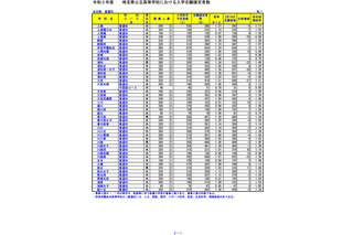 【高校受験2021】埼玉県公立高、一般選抜の志願状況（確定）大宮（理数）2.35倍 画像