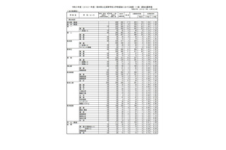 【高校受験2021】熊本県公立高、後期選抜の出願状況（確定）熊本1.40倍 画像