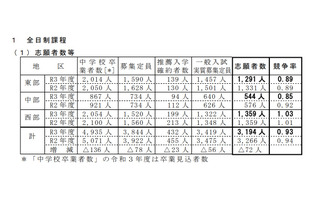 【高校受験2021】鳥取県立高、一般選抜の志願状況（2/22時点）米子東1.30倍 画像