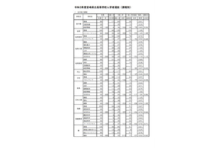 【高校受験2021】宮崎県立高、一般入試の志願状況（確定）宮崎西（理数）1.64倍 画像