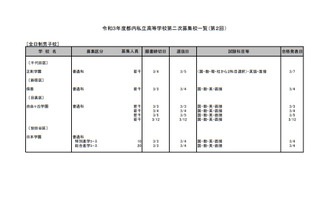 【高校受験2021】東京都内私立高の2次募集（第2回）全日制62校で実施 画像