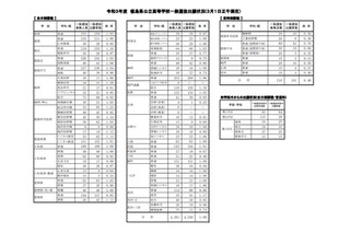 【高校受験2021】徳島県公立高入試の志願状況（3/1時点）徳島北（国際英語）1.08倍 画像