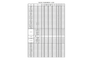 【高校受験2021】兵庫県公立高校入試の志願状況（確定）神戸1.10倍 画像