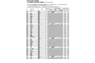 【高校受験2021】大阪府公立高、一般入試の出願倍率（3/4時点）北野（文理）1.33倍 画像