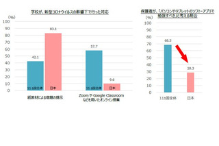 日本の学校のデジタル活用11か国中ビリ、保護者意識も低く 画像