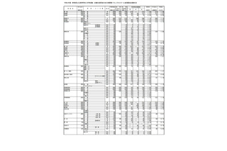 【高校受験2021】群馬県公立高、後期選抜の志願状況（確定）前橋（普通）1.09倍 画像