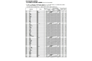【高校受験2021】大阪府公立高、一般入試の出願倍率（確定）北野（文理）1.33倍 画像