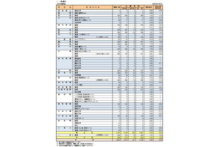 【高校受験2021】奈良県公立高、一般選抜の志願状況（確定）奈良1.29倍 画像