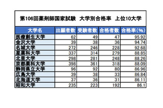 薬剤師国家試験2021、合格者数1位は「東京薬科大学」 画像