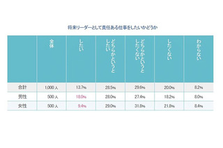 女性のリーダーシップレポート、重要なのは早期教育 画像