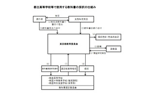 東京都教委、都立学校の教科書採択方針を公表 画像