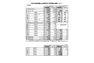 【高校受験2021】宮城県公立高入試、充足率は86.2％ 画像