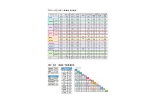 【大学受験2021】慶應大、一般選抜結果公表…受験者数1,033人減 画像