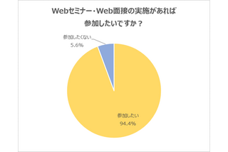 会社説明会や面接のWeb開催「参加したい」94％ 画像