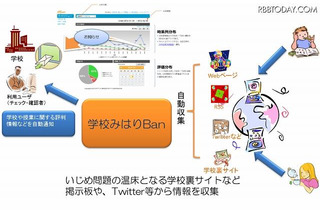 学校の風評を収集・解析する「学校みはりBan」、NTTアイティが提供 画像