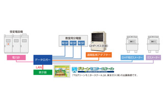 東京ガス、エネルギー消費量が見える小学校向けシステム 画像