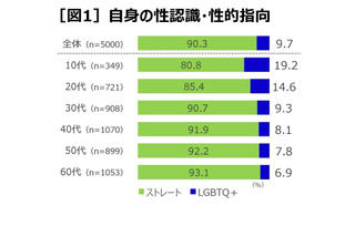 LGBTQ+、理解者・支援者の考え方に共感も行動には至らず 画像