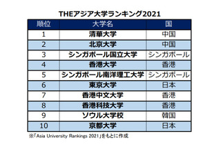 THEアジア大学ランキング、東大6位…日本は8校が順位上昇 画像