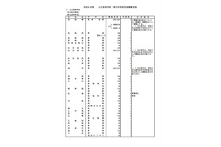 【高校受験2022】長崎県公立高入試、全日制の募集定員は8,920人 画像