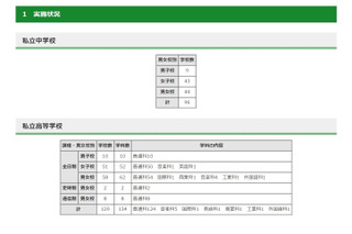 都内私立の転・編入試験（1学期末）中学96校・高校129校 画像