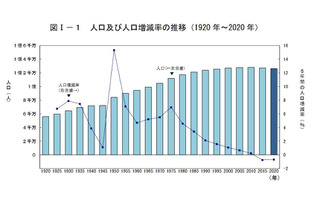 総人口1億2,622万人、5年前より86万人減…国勢調査速報 画像