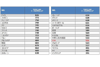 TOEIC L＆R国別平均スコア、日本は531点で27位 画像