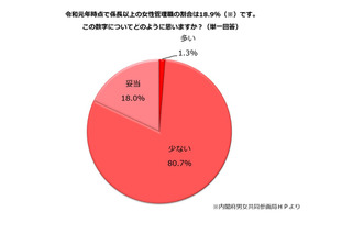 女性の管理職比率「少ない」8割、増やすための方法とは？ 画像