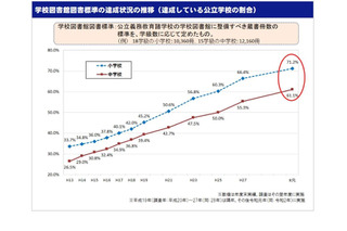 学校図書館…年間貸出冊数は小学校49冊、中学校9冊 画像