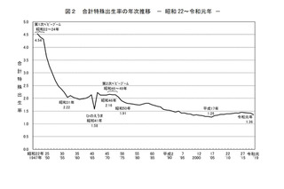 晩婚化が進展、合計特殊出生率は低下…厚労省の出生統計 画像