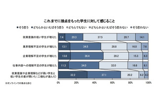 7月時点の内定者充足率は62.8％…22卒就活 画像