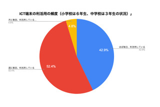 岡山県高梁市、GIGA端末「毎日」「週数回」95.3％ 画像
