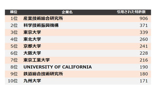 他社牽制力ランキング、引用された特許数が多い大学・研究機関は？ 画像