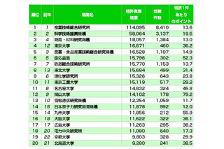東大、慶應を抜き初の大学トップに…特許資産ランキング2012 画像