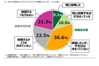 17～19歳のコロナワクチン接種「意向なし」4割超、日本財団調査 画像