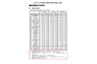 埼玉県内の大学進学率は60.7％、調査開始以来最高 画像