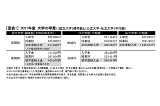 【大学受験】初年度納入金、私大は入学金ダウン・授業料アップの傾向 画像