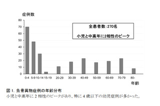 魚の骨が刺さる事故、4歳以下で多発…カレイ・ヒラメに注意 画像