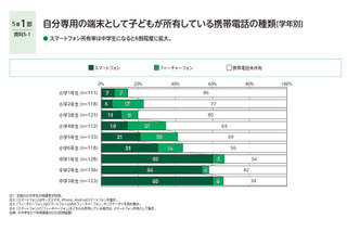 YouTube毎日視聴、小学生3割・中学生5割超 画像