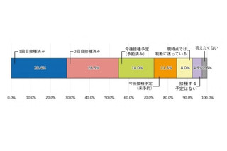 「ワクチン接種で安心感」5割以上…中部大・新型コロナウイルスに関する全学意識調査 画像