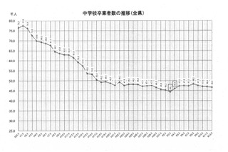 【高校受験2022】福岡県立高、修猷館や春日等18校が定員増 画像