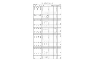 【高校受験2022】大分県立高、全日制入学定員280人増 画像