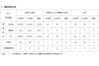 【高校受験2022】【中学受験2022】私立中、初年度納付平均額は100万円…神奈川 画像
