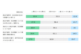 「以前より仕事の選択肢減った」42％…日本財団18歳意識調査 画像