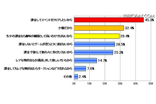 ソーシャルゲーム経験者、課金経験は42.6%で月平均2万円超えも 画像