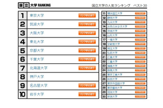 大学人気ランキング10月版…高校生19万5千人回答 画像