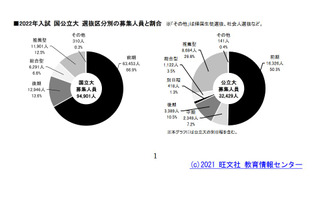 【大学受験2022】国公立大の総合型選抜、増加続く…旺文社 画像