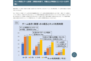 富山県の小学生、ゲーム依存5.6%…1クラスに2-3人存在 画像
